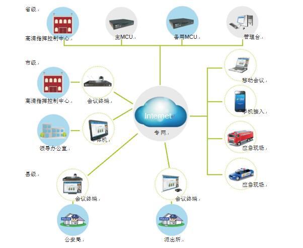 ca88为军警行业量身打造的视频会议拓扑图