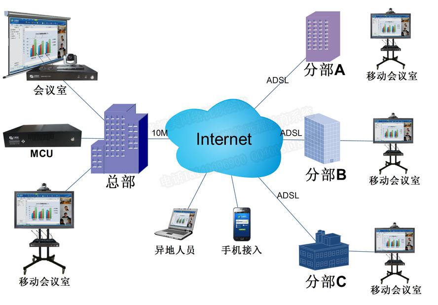 ca88远程视频会议架构图