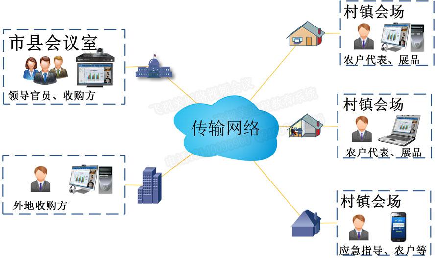 ca88农牧业远程商务视频洽谈系统拓扑图