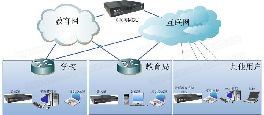 ca88教育行业视频会议系统拓扑图