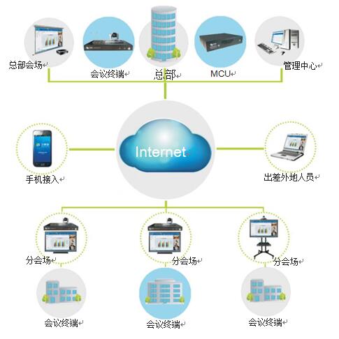 ca88视频会议拓扑图