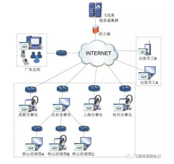 ca88集团公司视频会议方案拓扑图